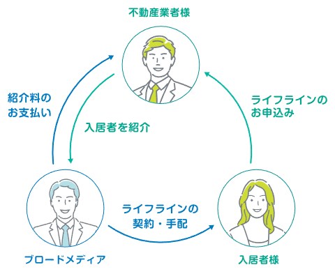 不動産アライアンスサービスの流れ